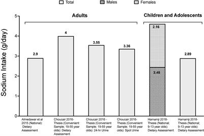 The Sweet and Salty Dietary Face of Hypertension and Cardiovascular Disease in Lebanon